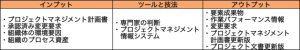 プロジェクト実行の指揮・マネジメント