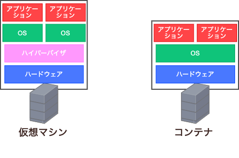 仮想マシンとコンテナの比較