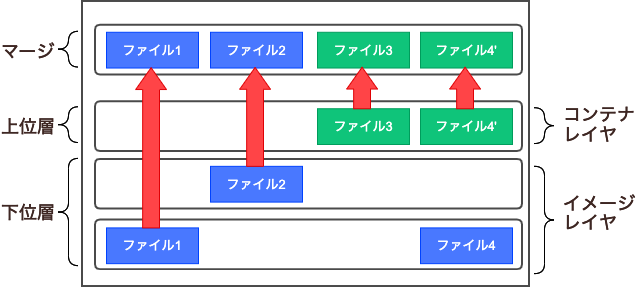 overlayfsの考え方