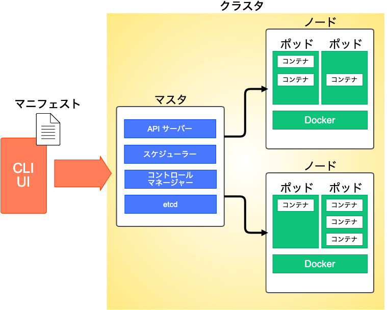 Kubernetesのアーキテクチャ