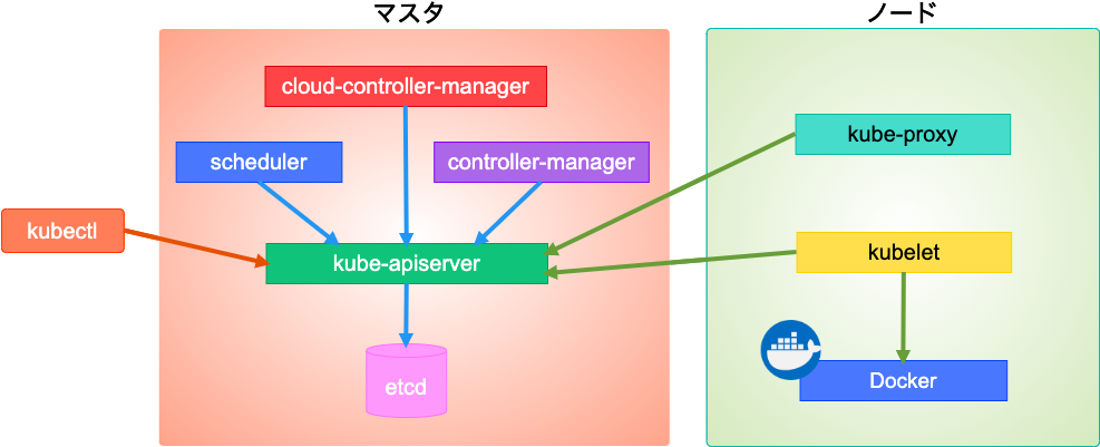 Kubernetesのコンポーネント