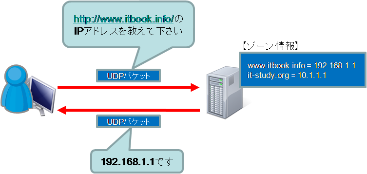 名前解決のやり取り