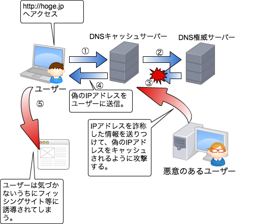 DNSの仕様動作