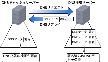 DNSSEC