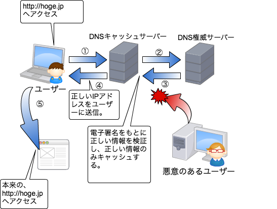 DNSSECの動作1