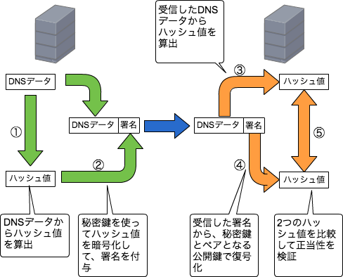 DNSSECの動作2