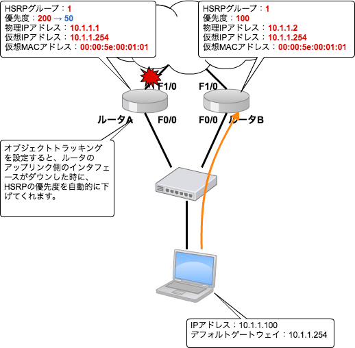 HSRPの設定例