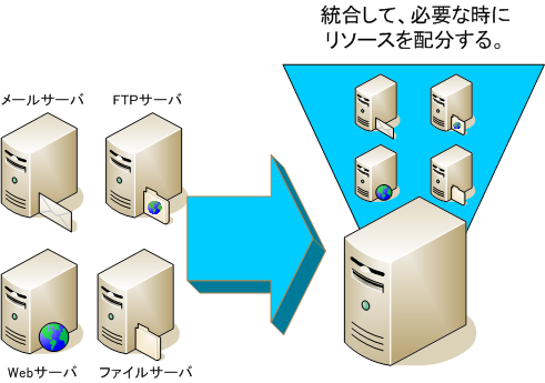 仮想化の概念