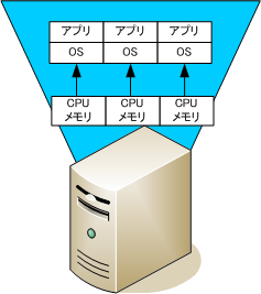 物理パーティショニング