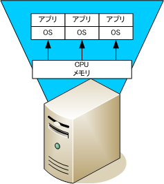 論理パーティショニング