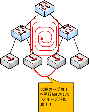 ブロードキャストストーム / マルチキャストストームが発生