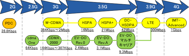 モバイル通信技術の流れ