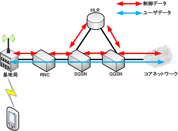 3Gのネットワーク構成