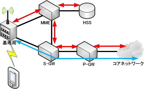 LTEのネットワーク構成