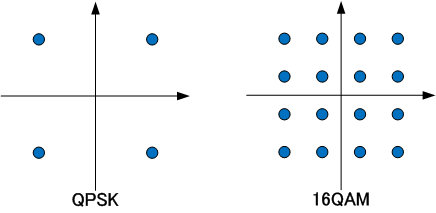 QPSKと16QAM
