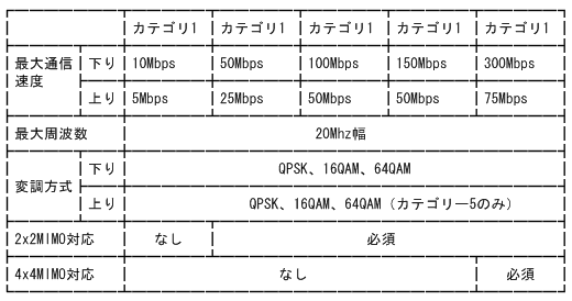 LTEのカテゴリー一覧