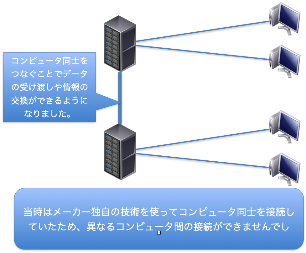 コンピュータ同士がつながる時代