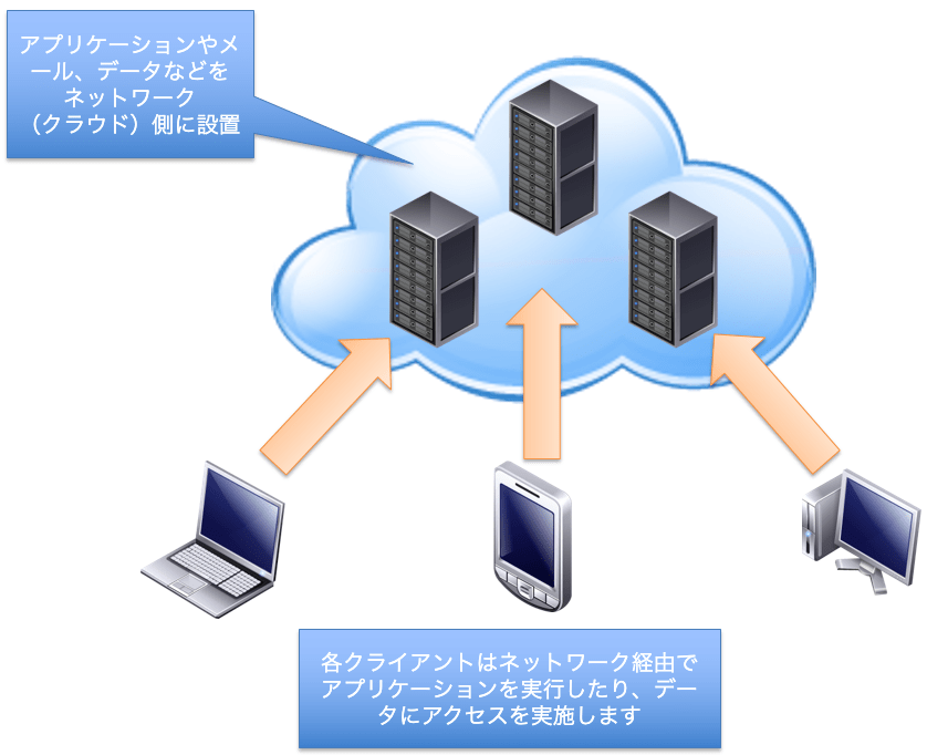 クラウドコンピューティング