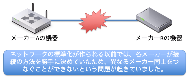 インターネットの標準化