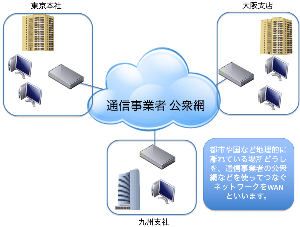 WANとは