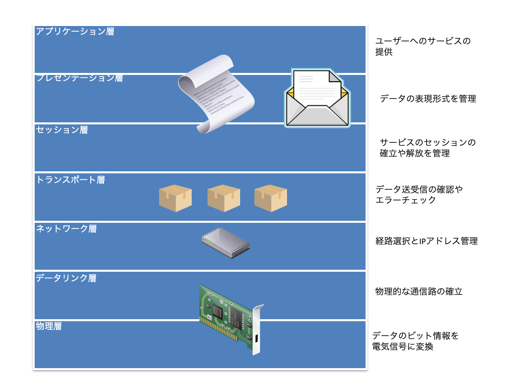 OSI参照モデル