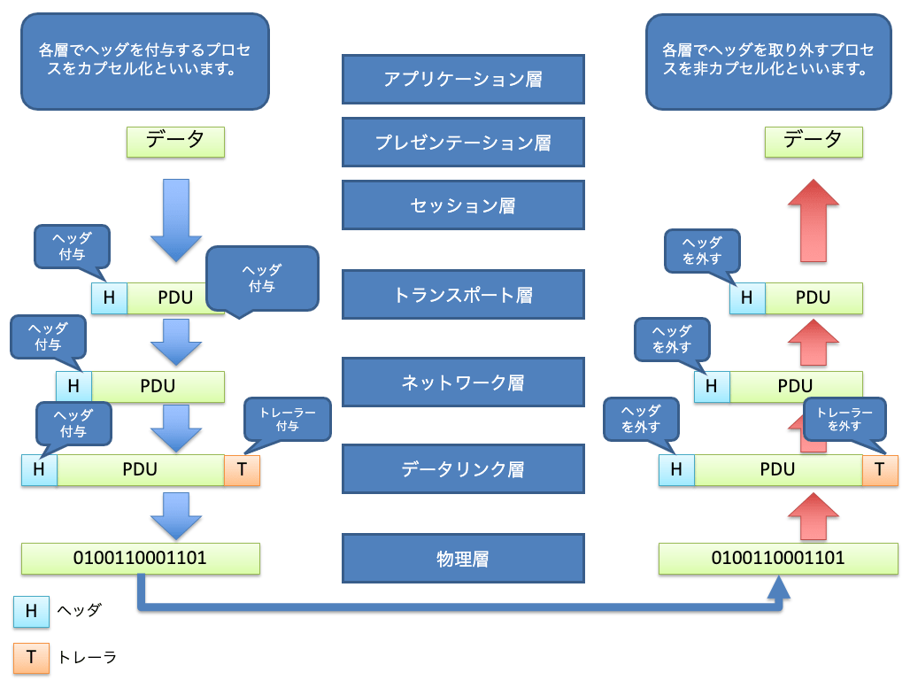 データのカプセル化