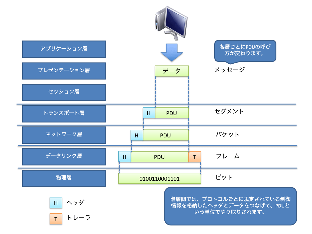 物理層の仕事