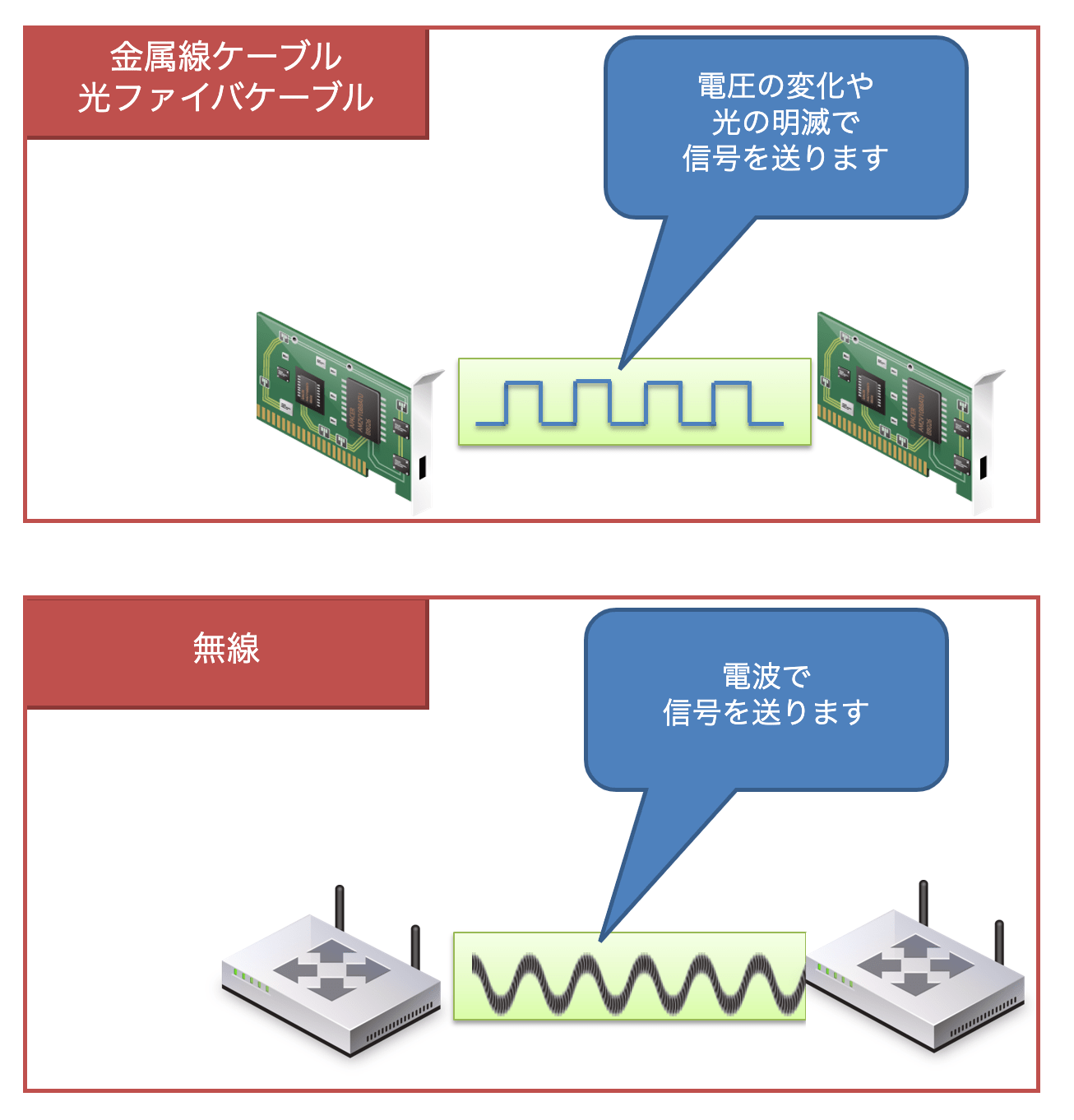 物理層の信号の送りかた