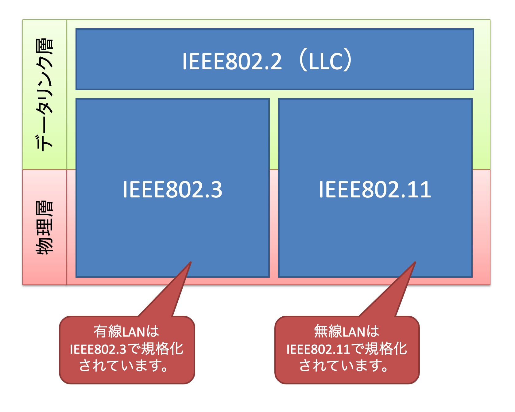 物理層の規格について