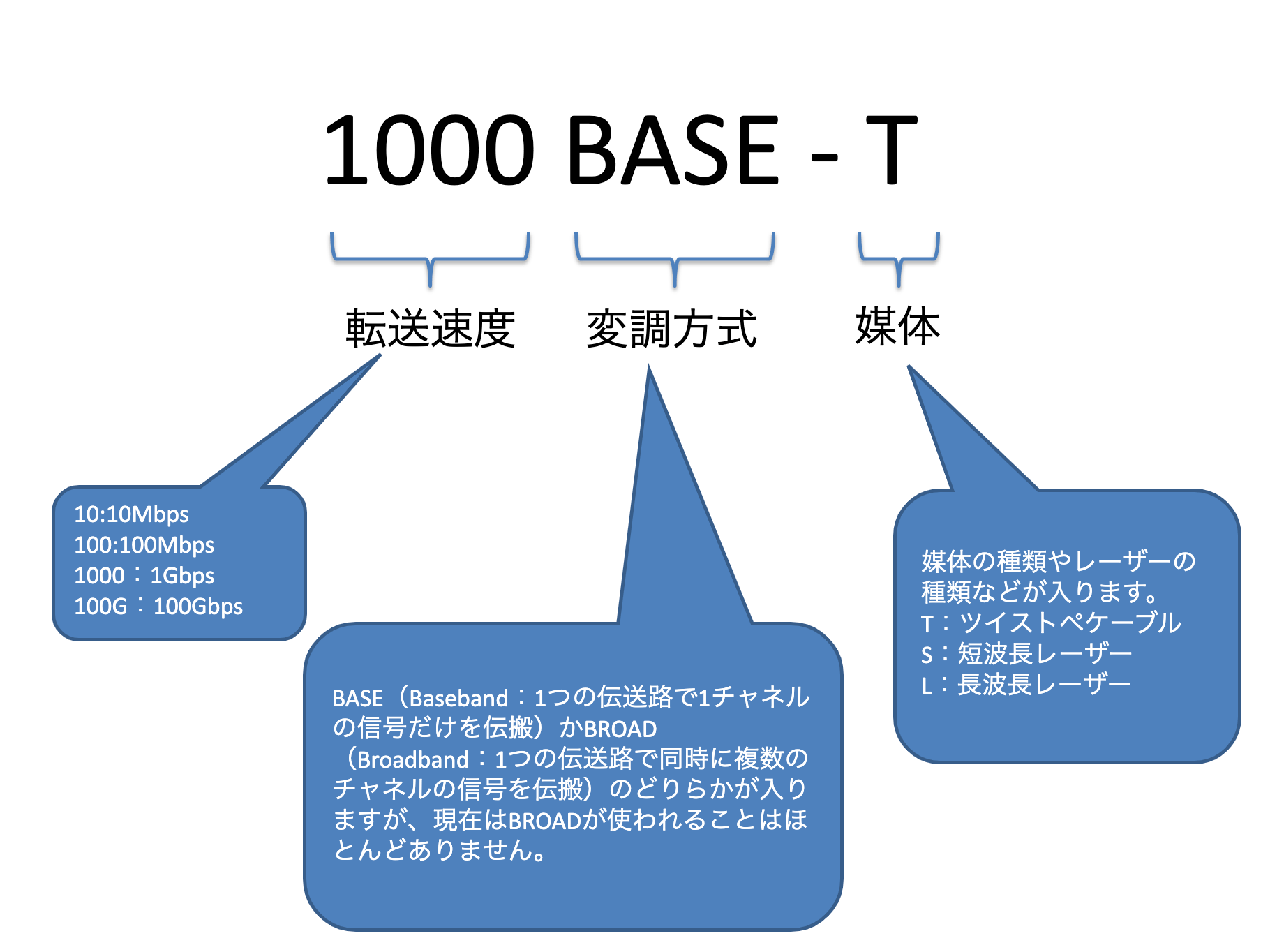 有線LANの規格