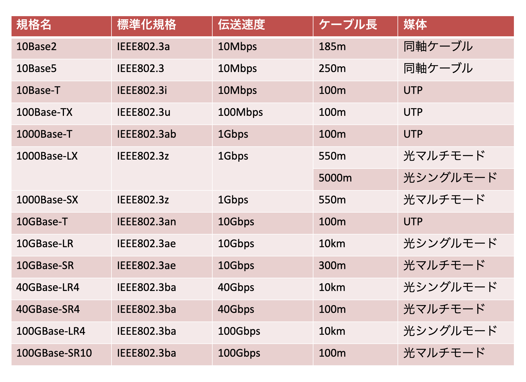 イーサネット規格一覧