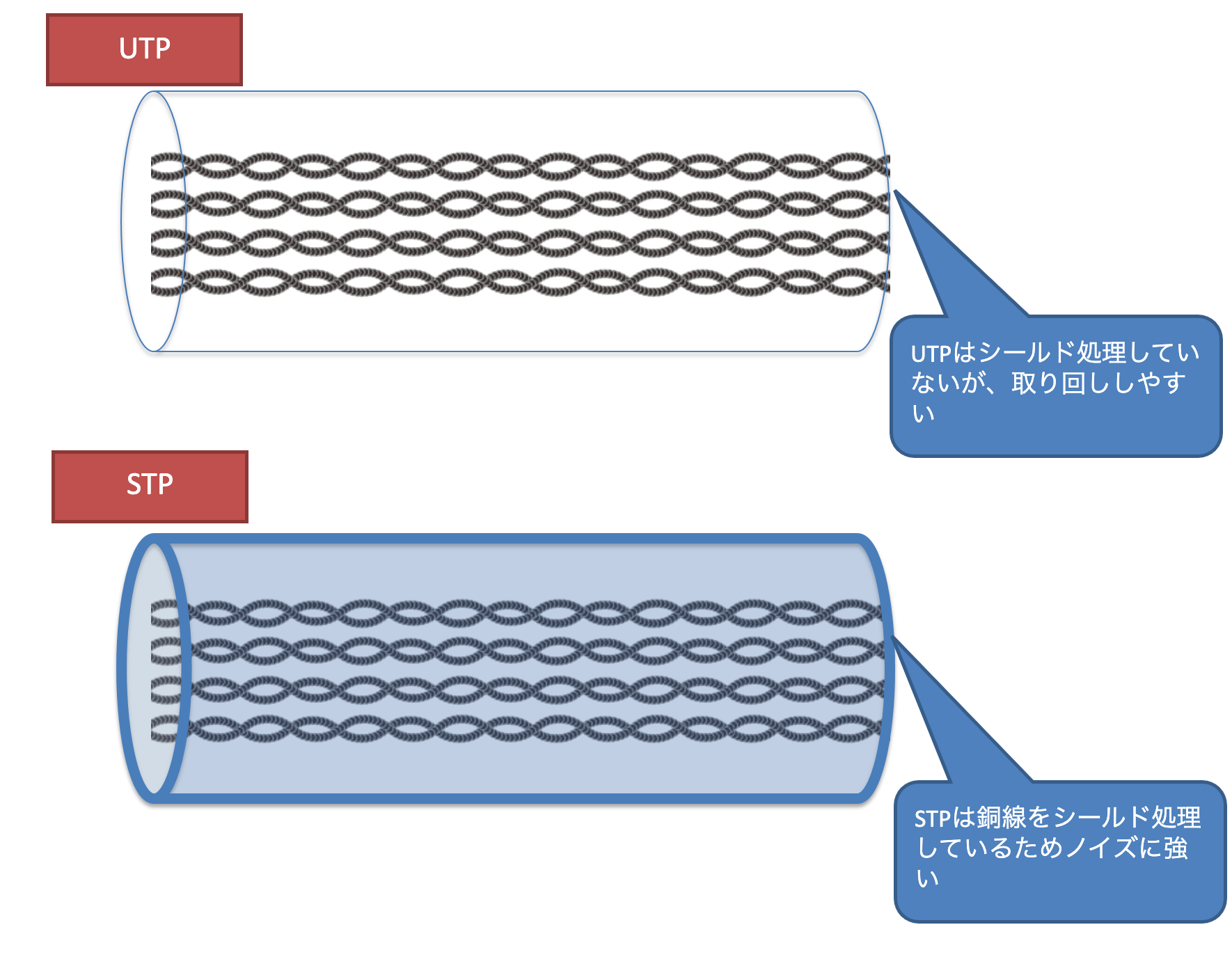 UTPケーブル