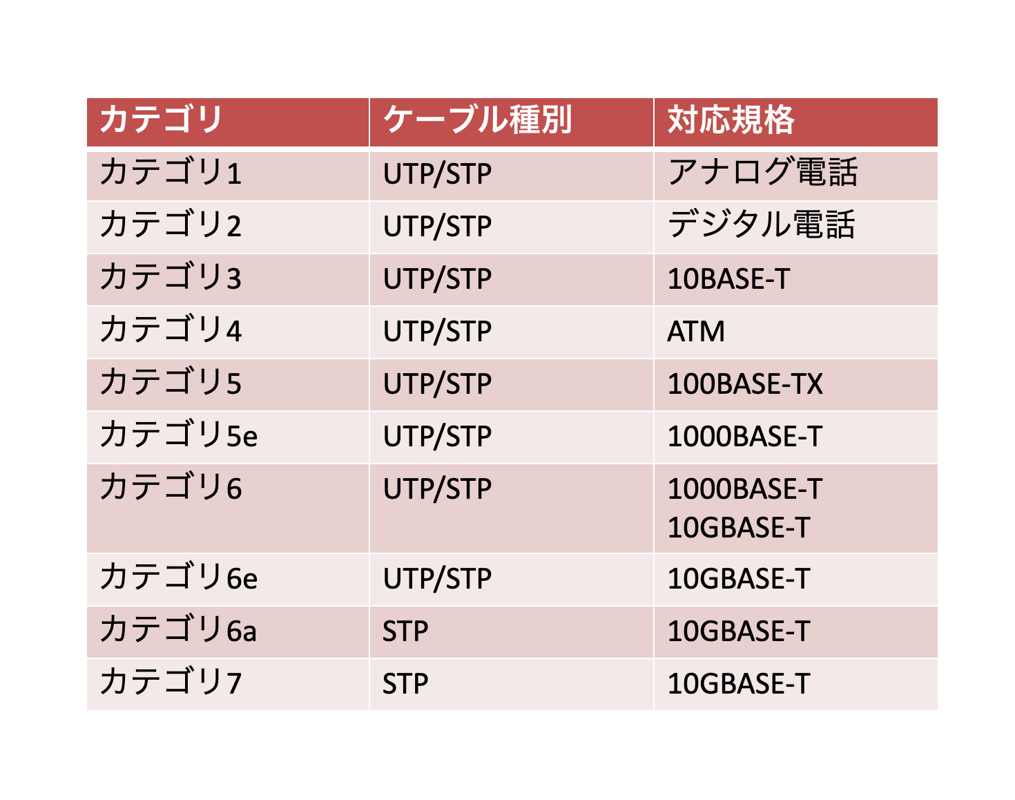 ツイストペアケーブルのカテゴリ一覧