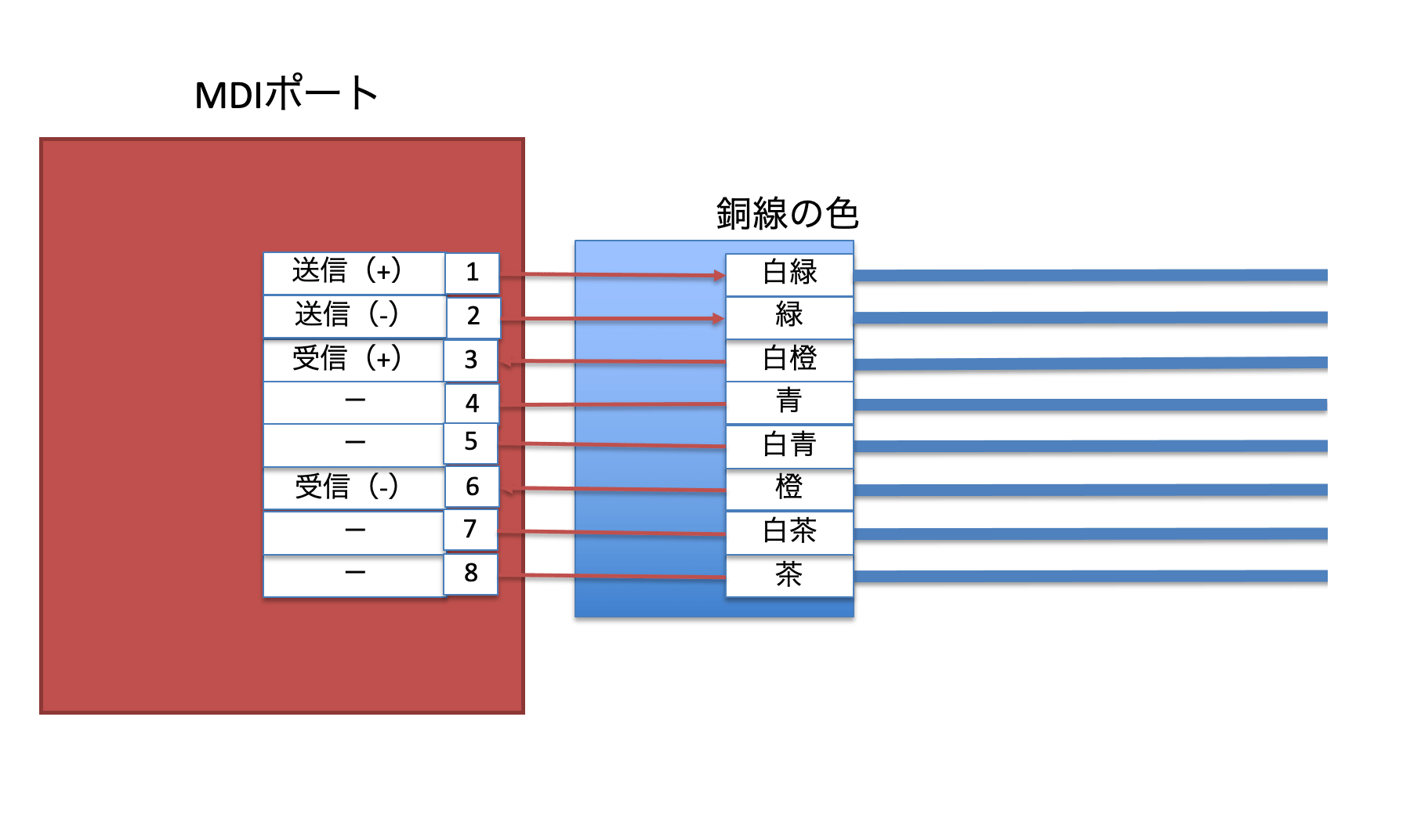 MDIポート