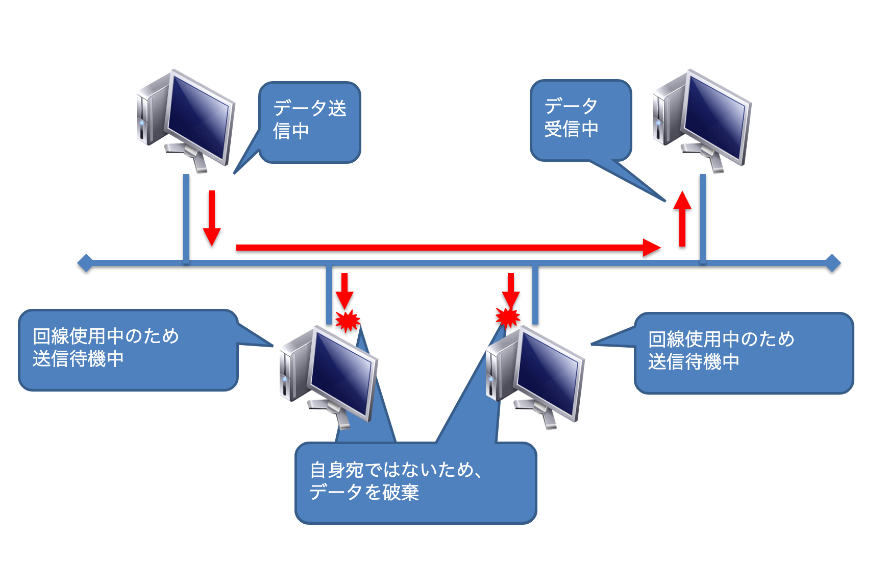 CSMA/CD方式