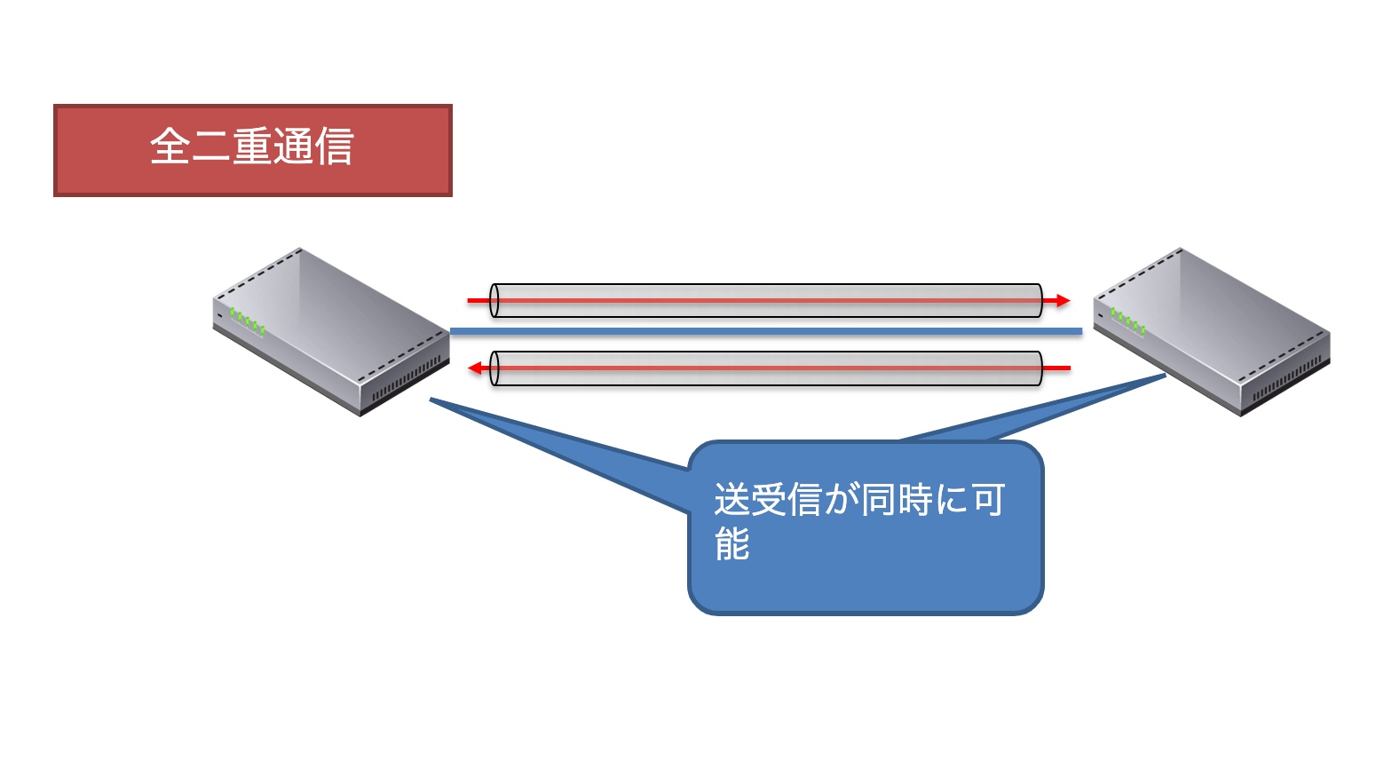 全二重通信