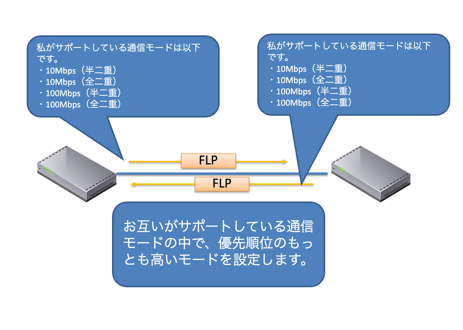 オートネゴシエーション