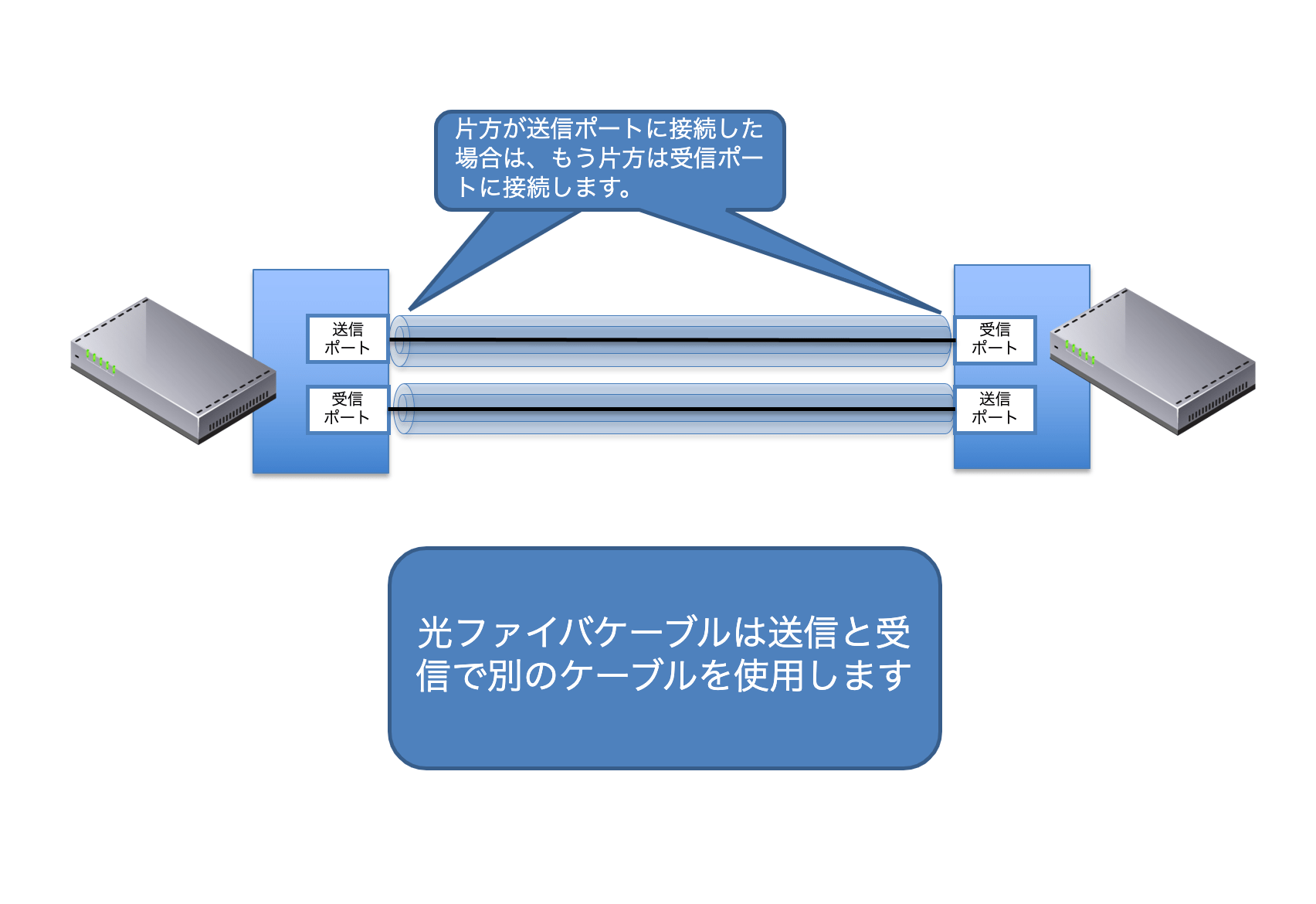 光ファイバーケーブルのポート