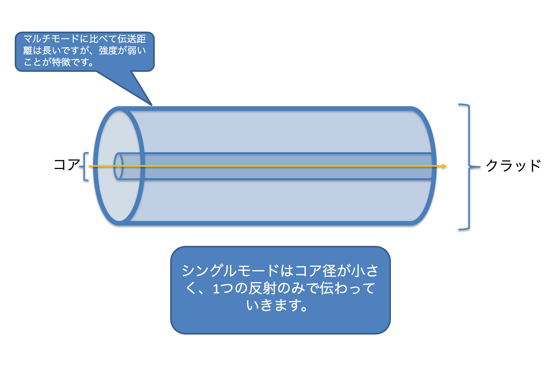 光ファイバーケーブルのシングルモード