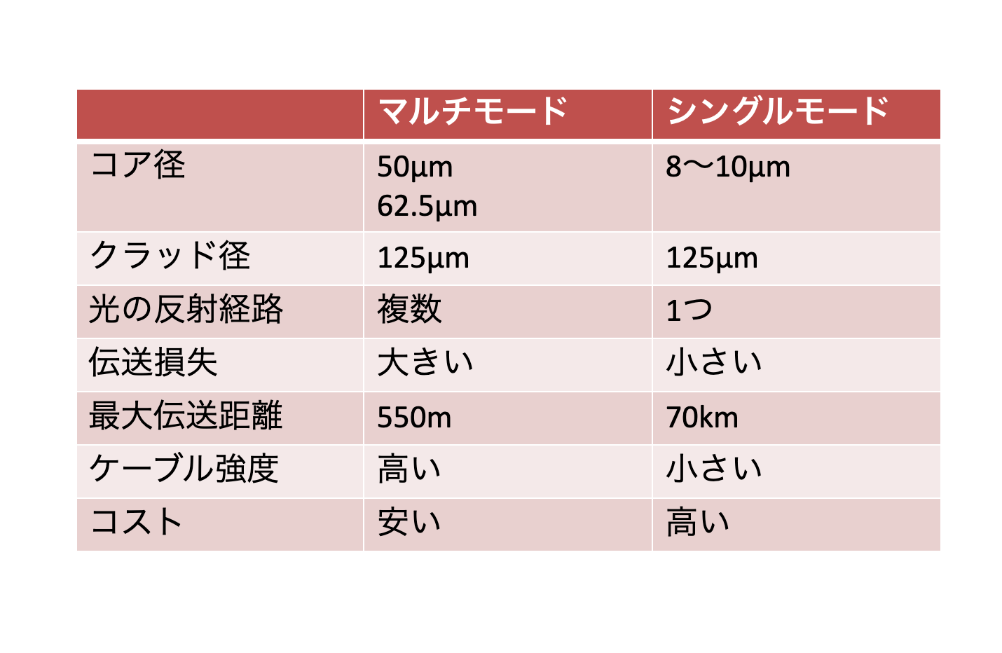 光ファイバーケーブルのシングルモードとマルチモードの違い