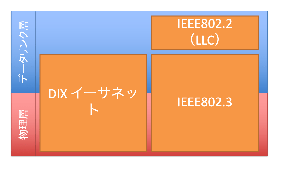 データリンク層の規格