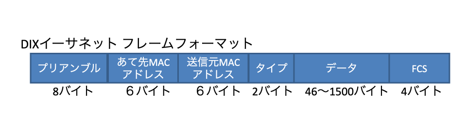 イーサネット・フレームフォーマット