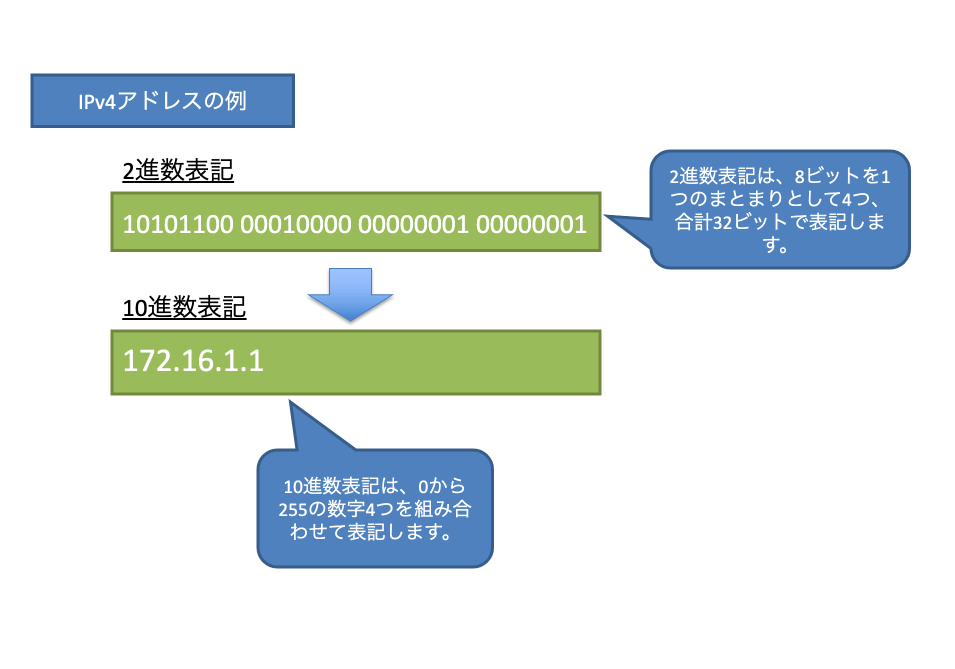 IPアドレスの書き方