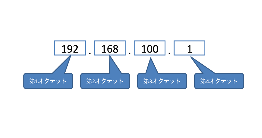 IPアドレスのオクテット表記