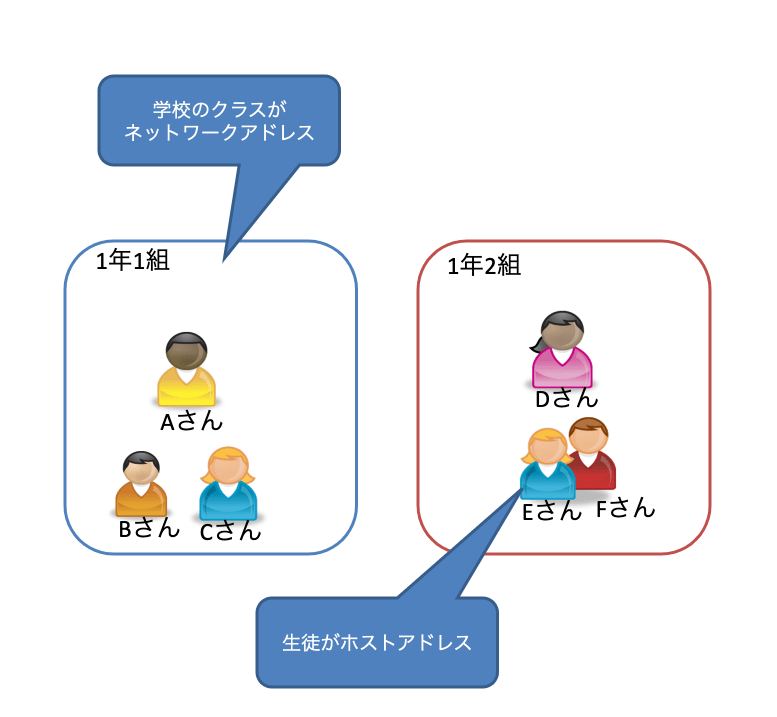 学校のクラスでIPアドレスを考えて見る