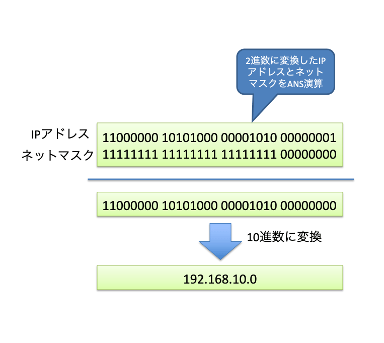 ネットマスクの計算手順