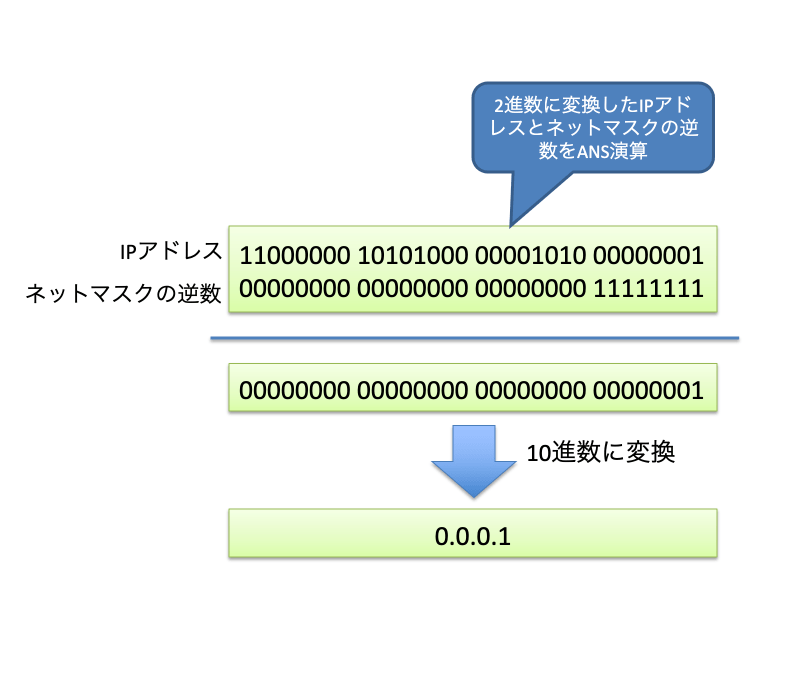 ネットマスクの計算手順