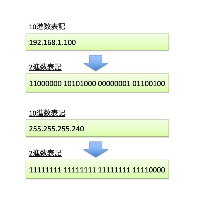 ネットマスクの計算手順