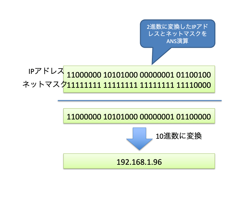 ネットマスクの計算手順