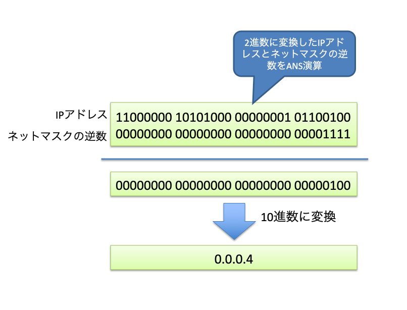 ネットマスクの計算手順